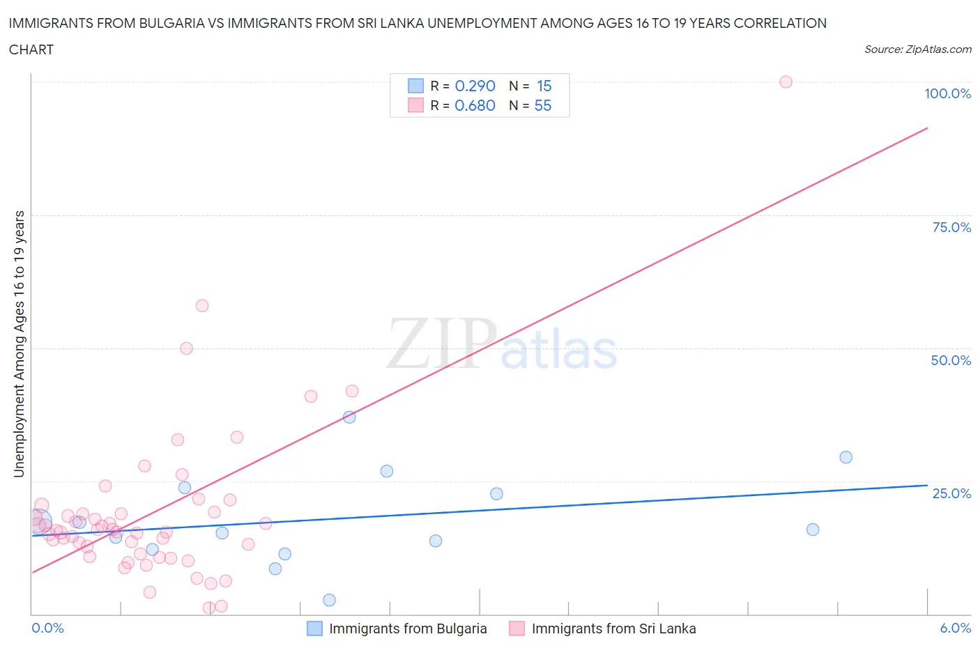 Immigrants from Bulgaria vs Immigrants from Sri Lanka Unemployment Among Ages 16 to 19 years