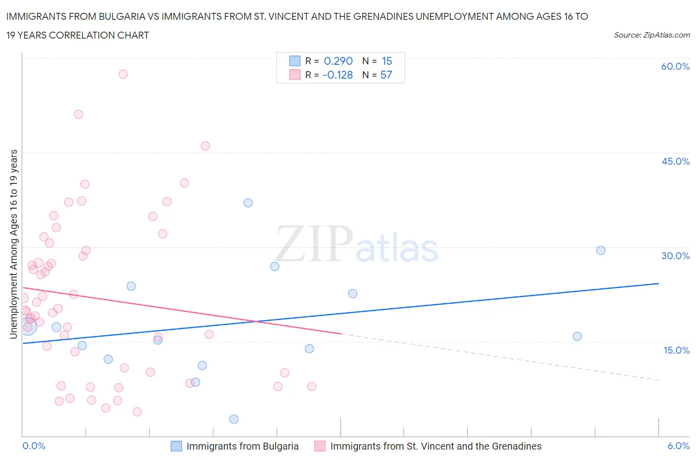 Immigrants from Bulgaria vs Immigrants from St. Vincent and the Grenadines Unemployment Among Ages 16 to 19 years