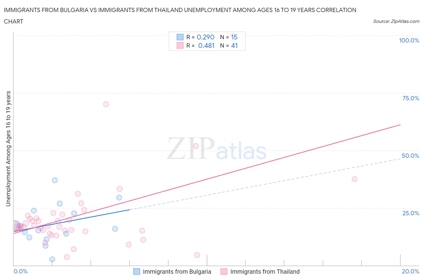 Immigrants from Bulgaria vs Immigrants from Thailand Unemployment Among Ages 16 to 19 years