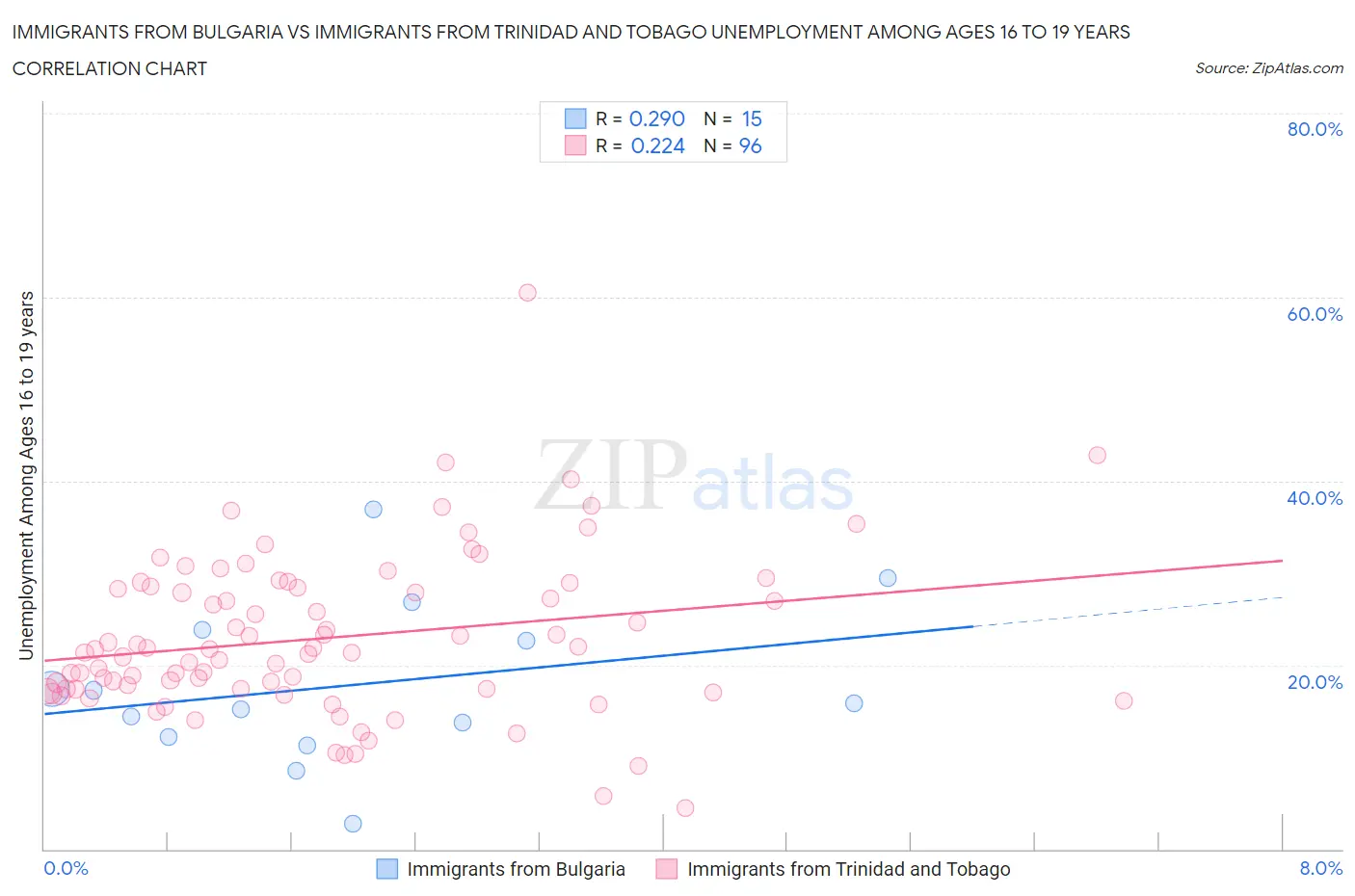 Immigrants from Bulgaria vs Immigrants from Trinidad and Tobago Unemployment Among Ages 16 to 19 years