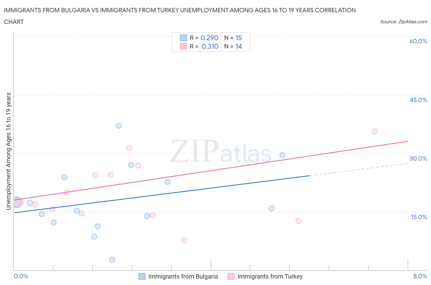 Immigrants from Bulgaria vs Immigrants from Turkey Unemployment Among Ages 16 to 19 years