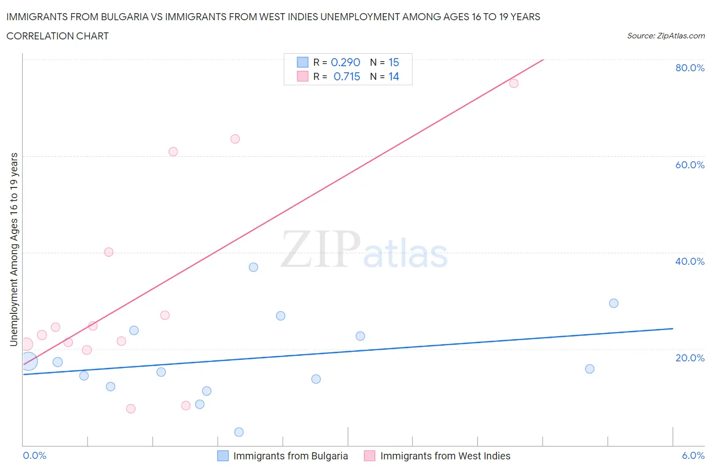 Immigrants from Bulgaria vs Immigrants from West Indies Unemployment Among Ages 16 to 19 years