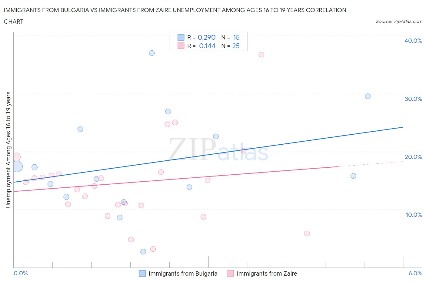 Immigrants from Bulgaria vs Immigrants from Zaire Unemployment Among Ages 16 to 19 years