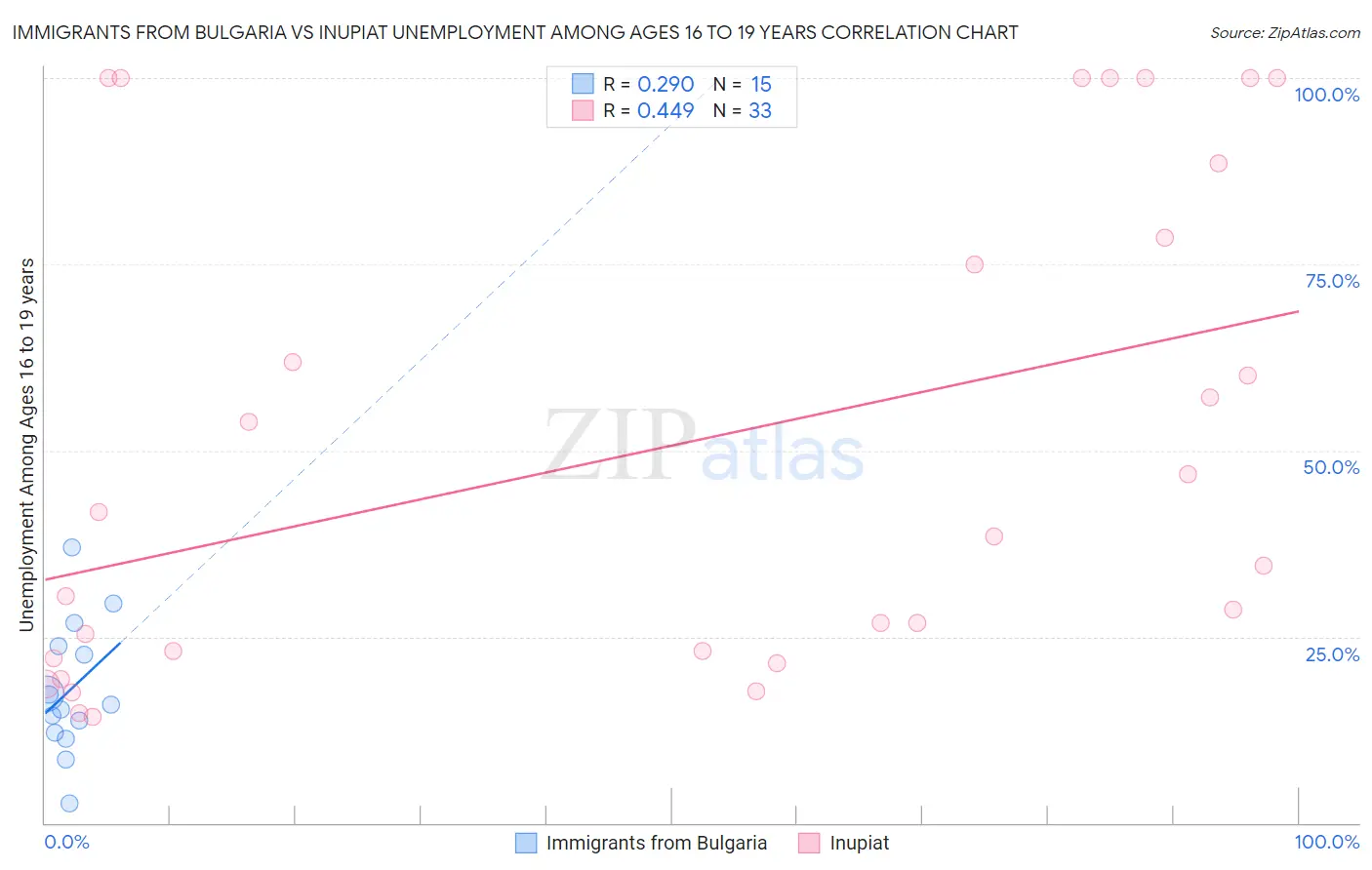 Immigrants from Bulgaria vs Inupiat Unemployment Among Ages 16 to 19 years