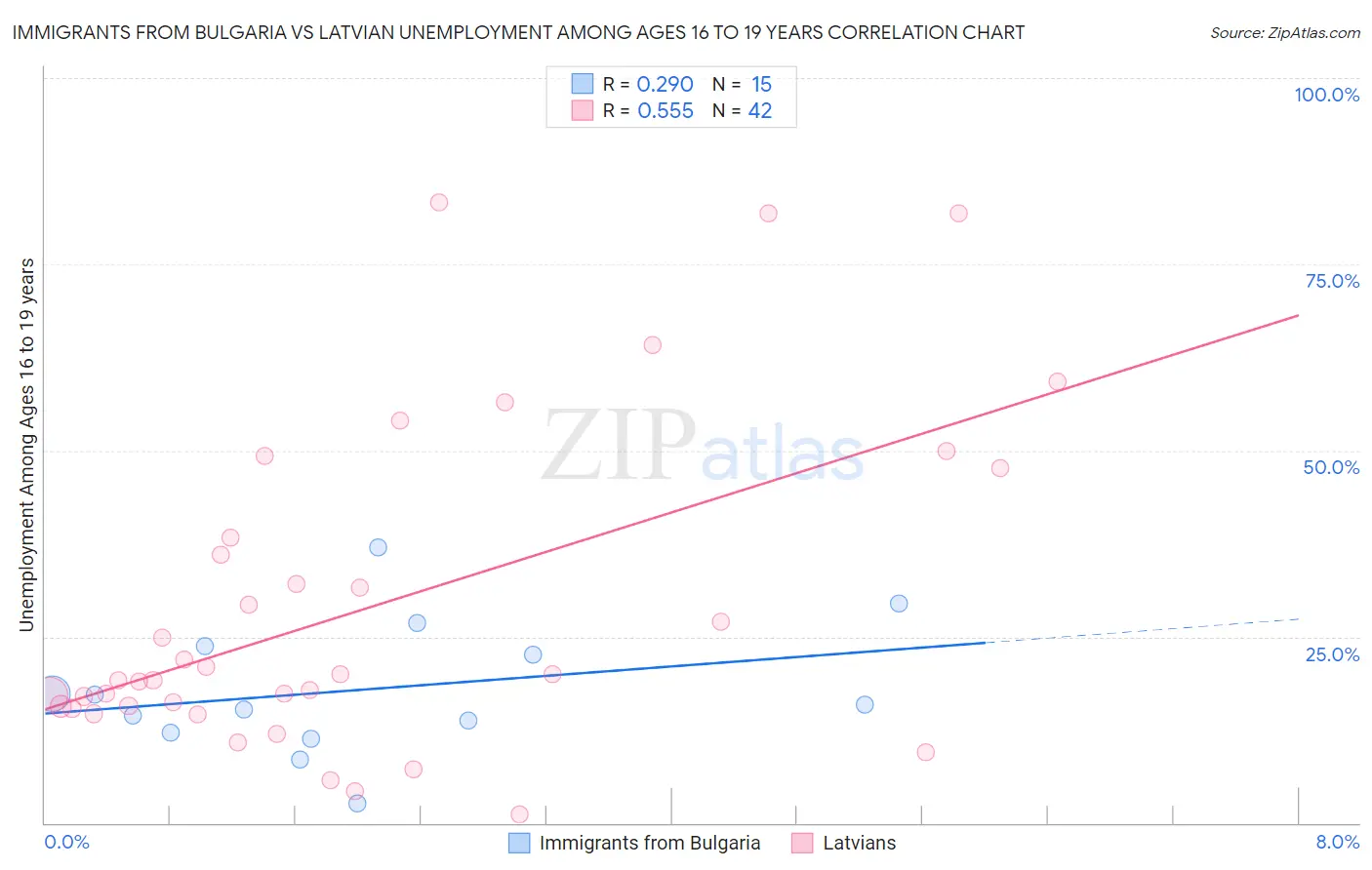 Immigrants from Bulgaria vs Latvian Unemployment Among Ages 16 to 19 years