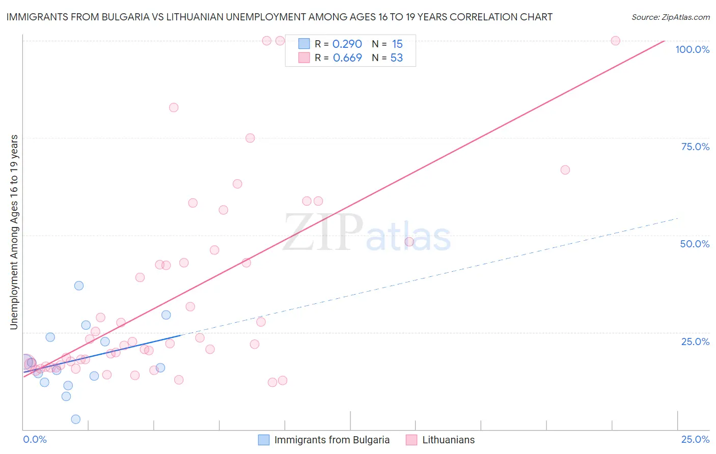 Immigrants from Bulgaria vs Lithuanian Unemployment Among Ages 16 to 19 years