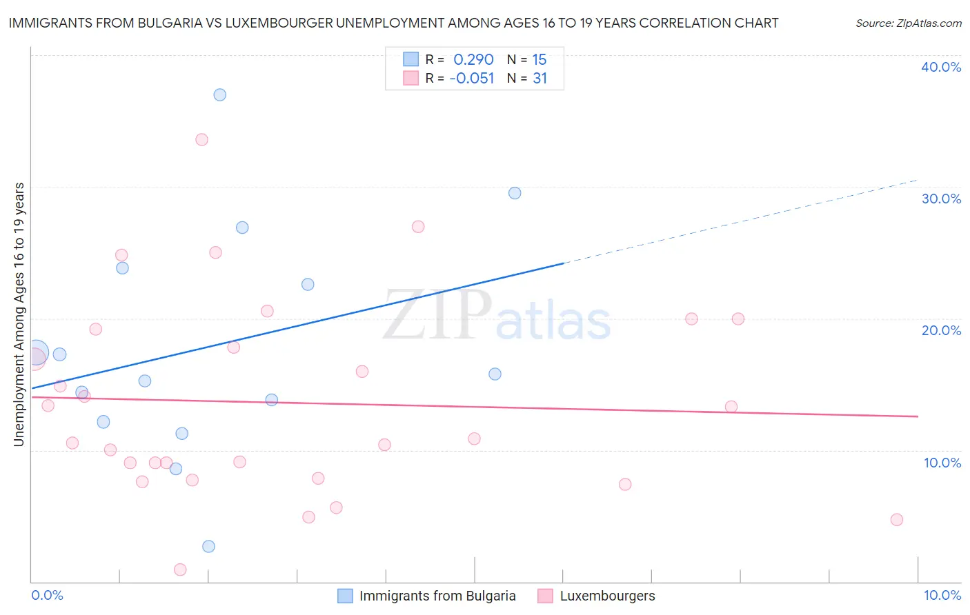 Immigrants from Bulgaria vs Luxembourger Unemployment Among Ages 16 to 19 years