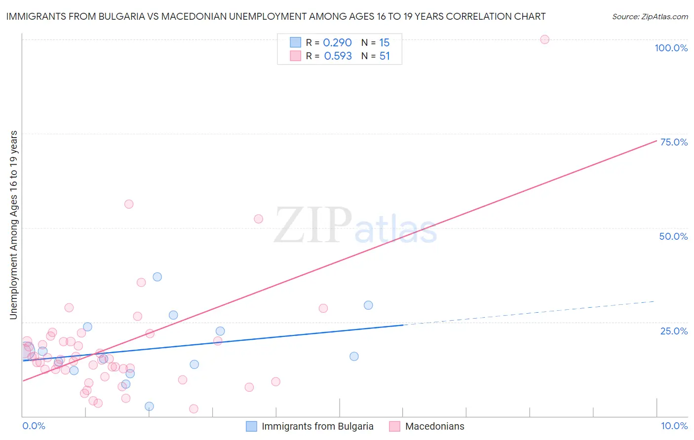 Immigrants from Bulgaria vs Macedonian Unemployment Among Ages 16 to 19 years