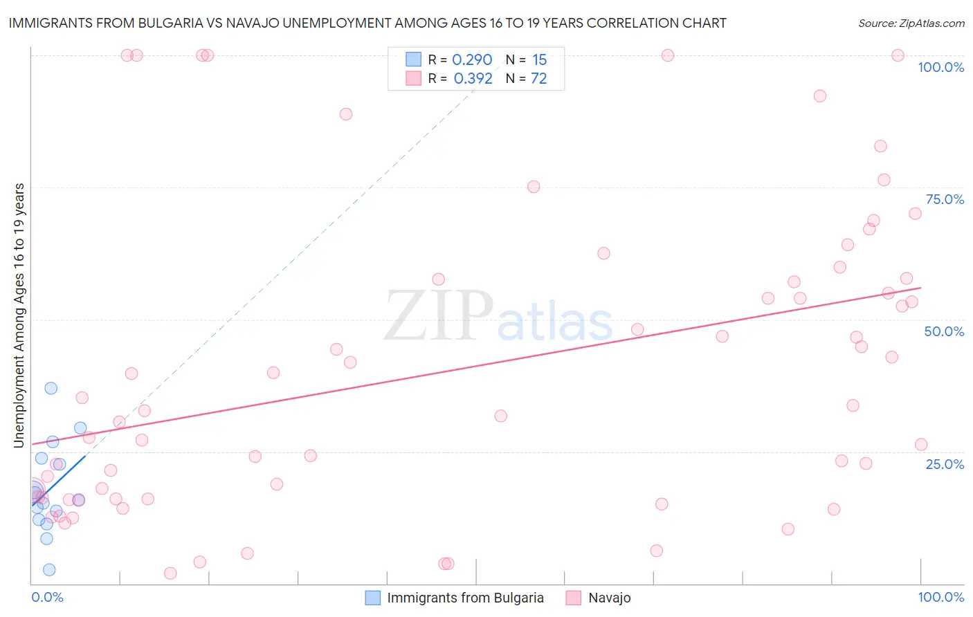 Immigrants from Bulgaria vs Navajo Unemployment Among Ages 16 to 19 years