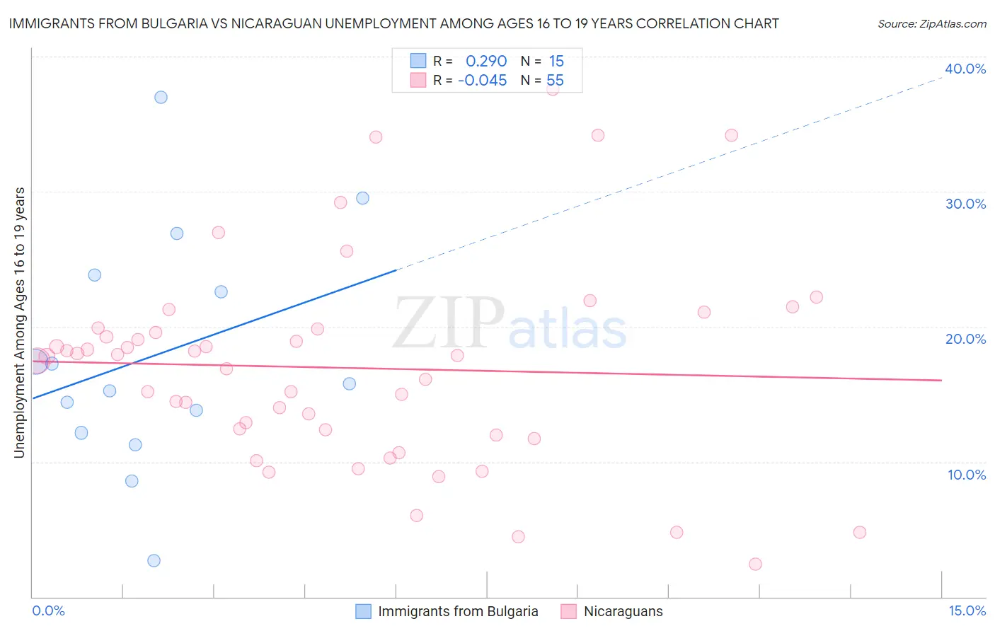 Immigrants from Bulgaria vs Nicaraguan Unemployment Among Ages 16 to 19 years