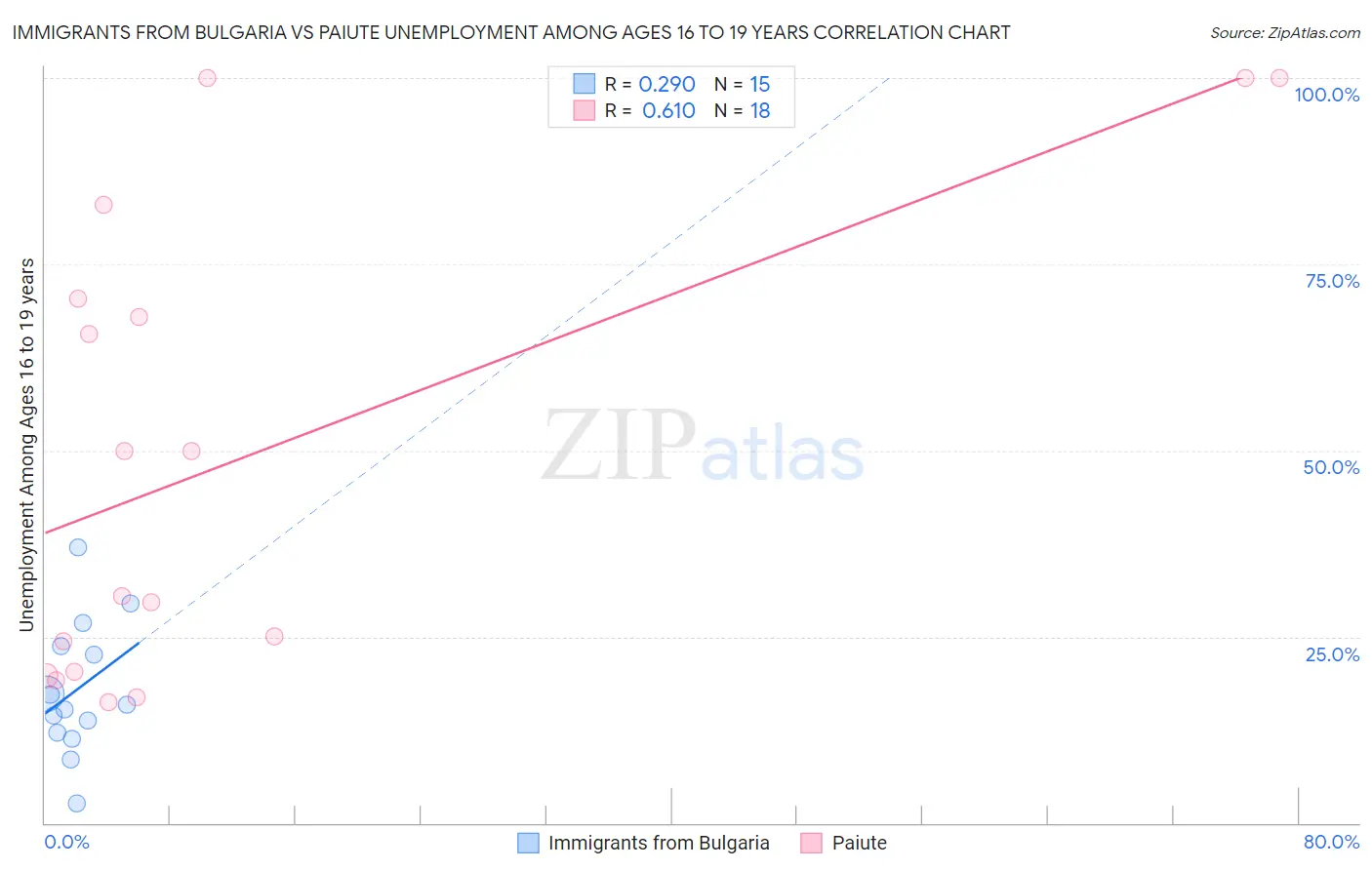 Immigrants from Bulgaria vs Paiute Unemployment Among Ages 16 to 19 years