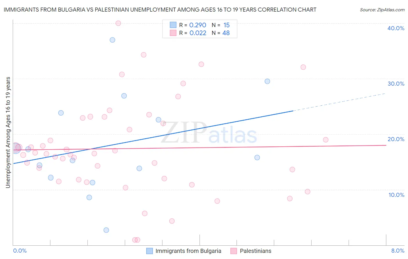 Immigrants from Bulgaria vs Palestinian Unemployment Among Ages 16 to 19 years