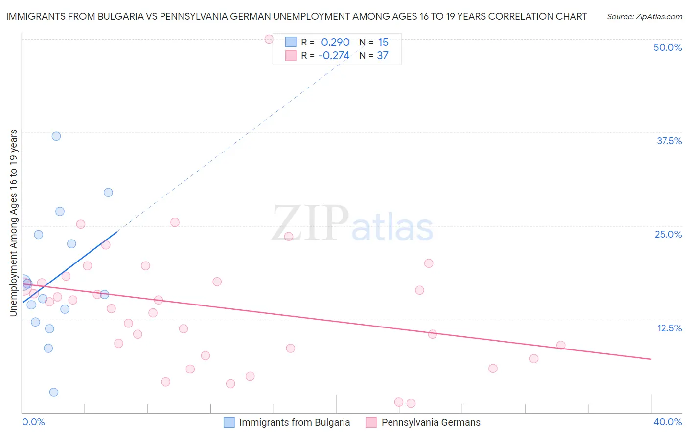 Immigrants from Bulgaria vs Pennsylvania German Unemployment Among Ages 16 to 19 years