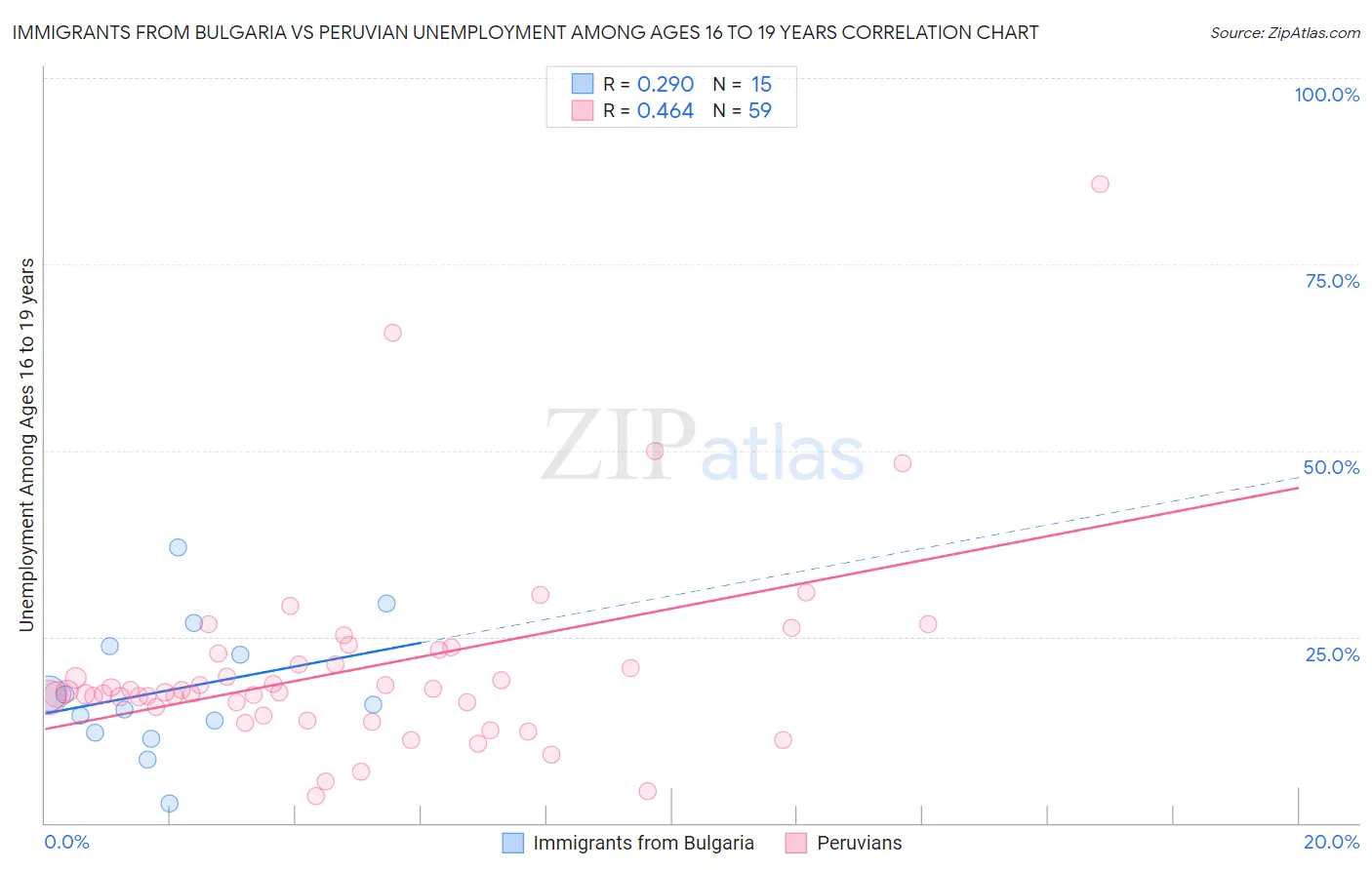 Immigrants from Bulgaria vs Peruvian Unemployment Among Ages 16 to 19 years