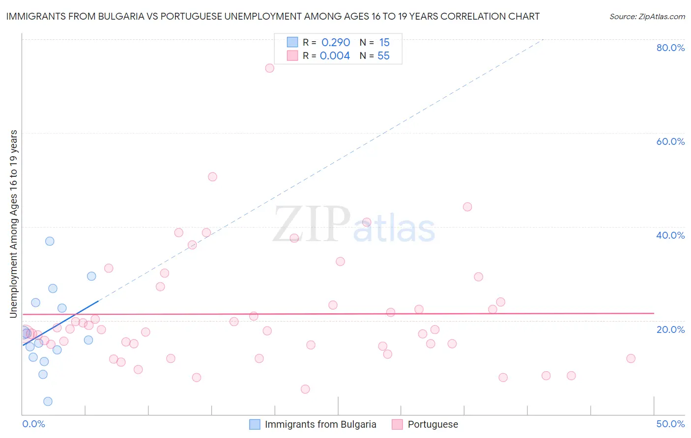 Immigrants from Bulgaria vs Portuguese Unemployment Among Ages 16 to 19 years