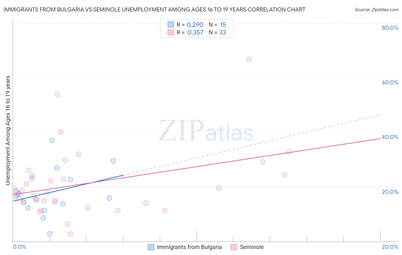 Immigrants from Bulgaria vs Seminole Unemployment Among Ages 16 to 19 years