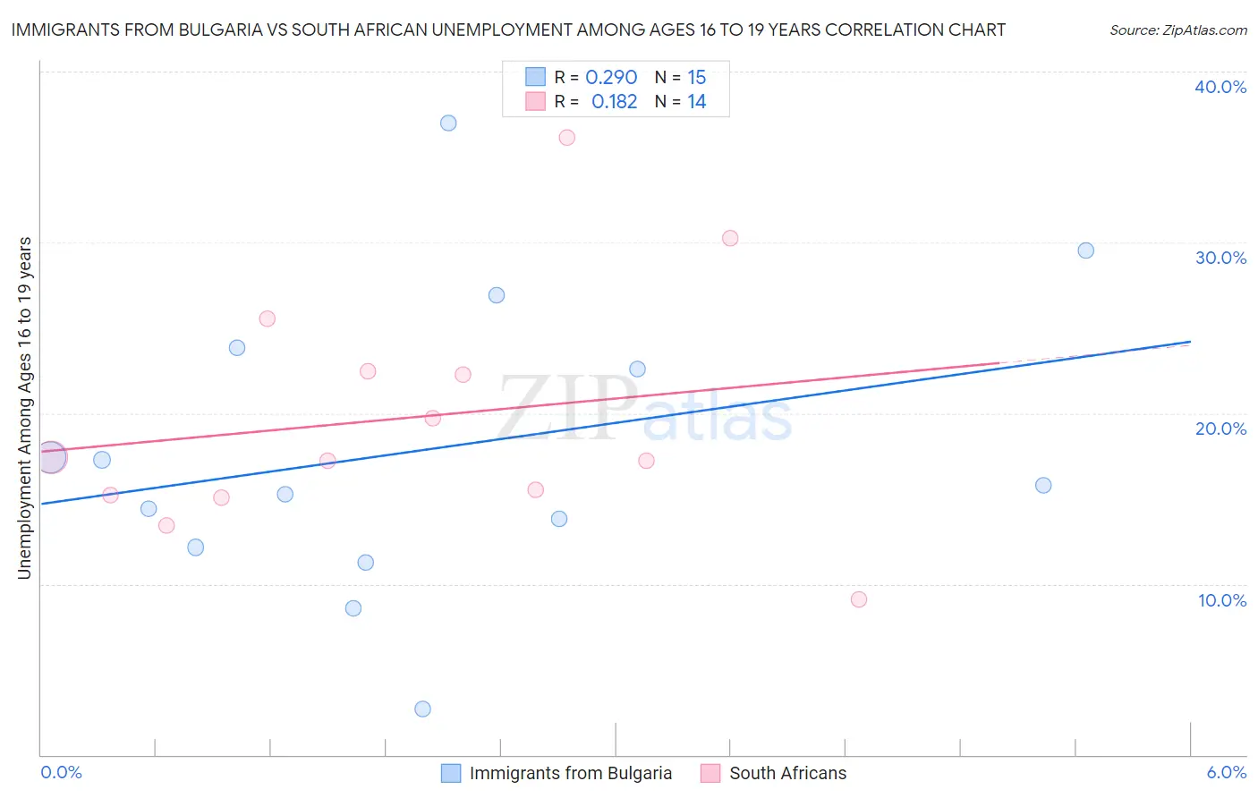 Immigrants from Bulgaria vs South African Unemployment Among Ages 16 to 19 years