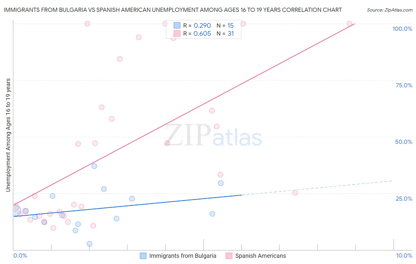 Immigrants from Bulgaria vs Spanish American Unemployment Among Ages 16 to 19 years