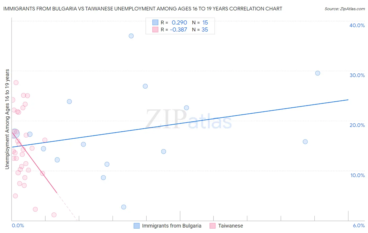 Immigrants from Bulgaria vs Taiwanese Unemployment Among Ages 16 to 19 years