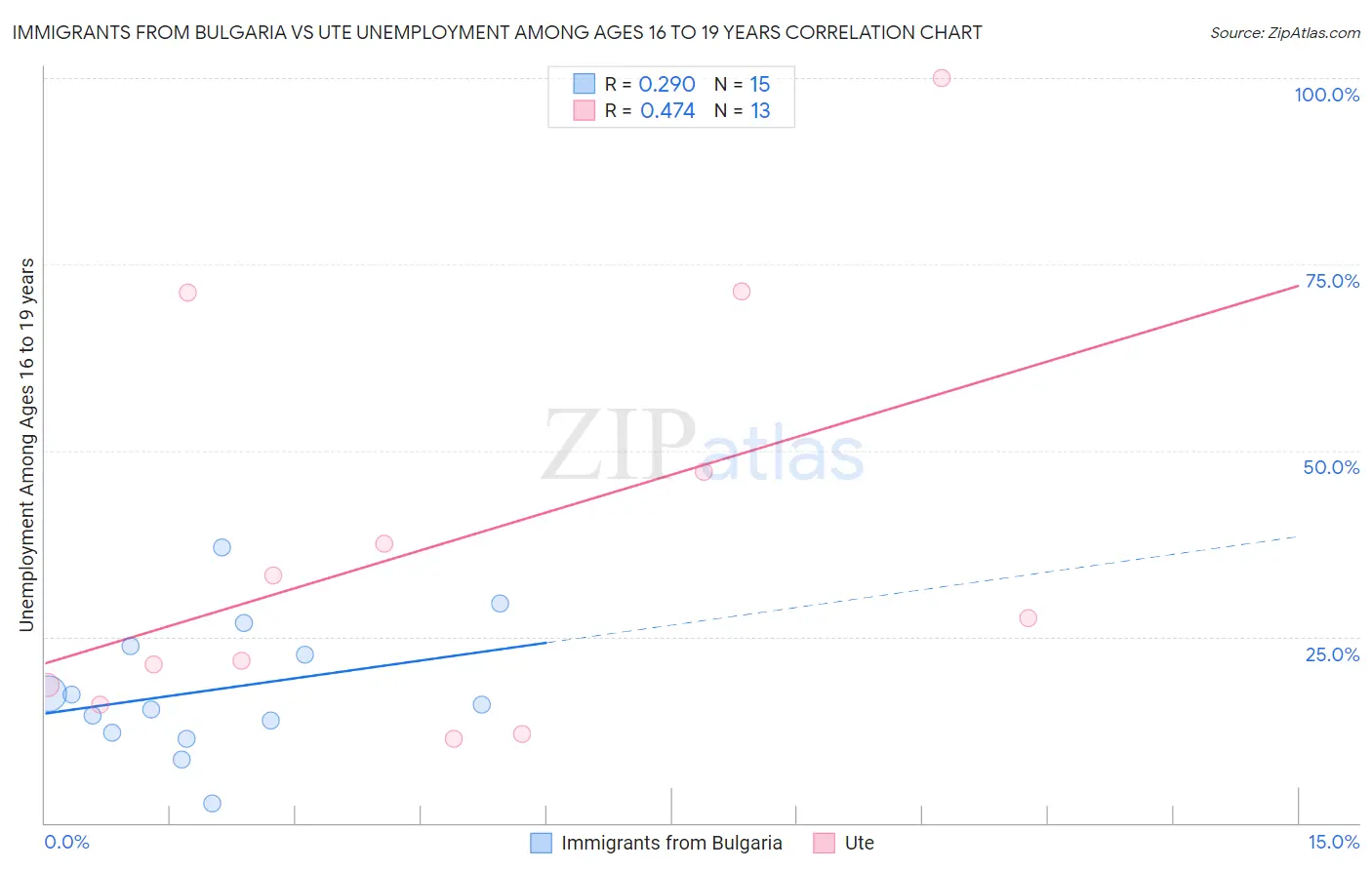 Immigrants from Bulgaria vs Ute Unemployment Among Ages 16 to 19 years