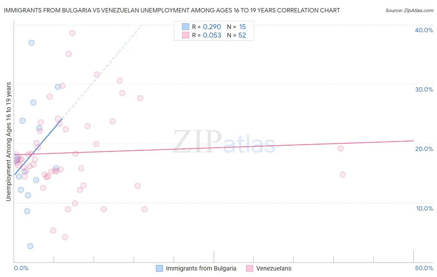 Immigrants from Bulgaria vs Venezuelan Unemployment Among Ages 16 to 19 years