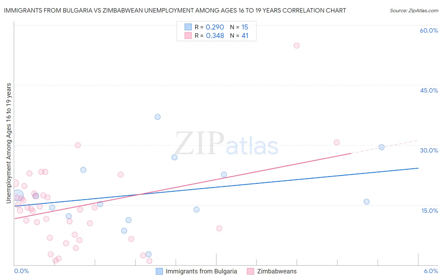 Immigrants from Bulgaria vs Zimbabwean Unemployment Among Ages 16 to 19 years