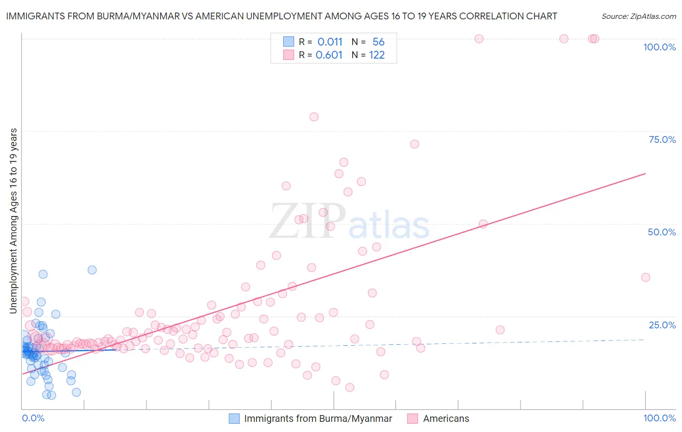 Immigrants from Burma/Myanmar vs American Unemployment Among Ages 16 to 19 years