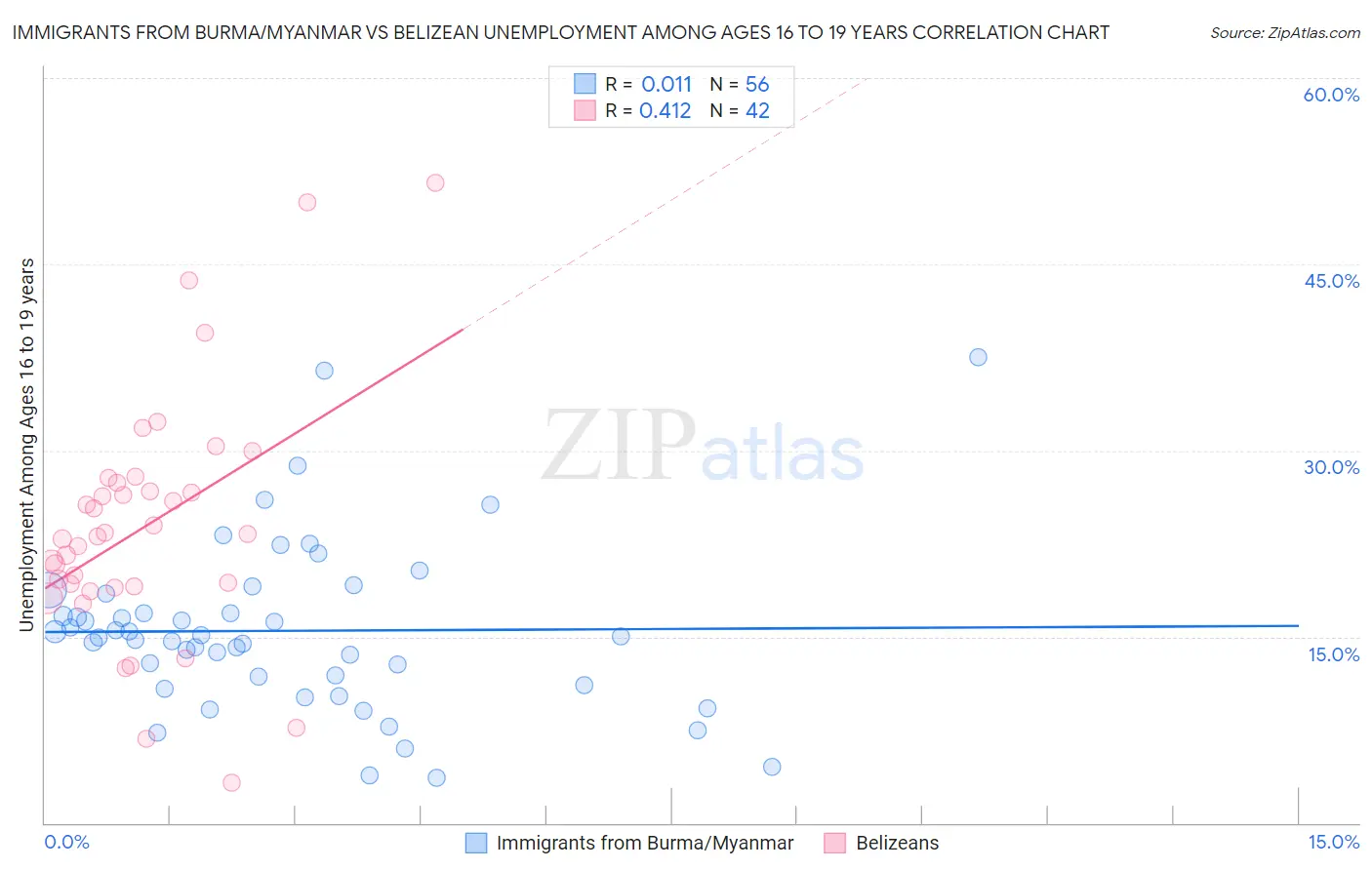 Immigrants from Burma/Myanmar vs Belizean Unemployment Among Ages 16 to 19 years