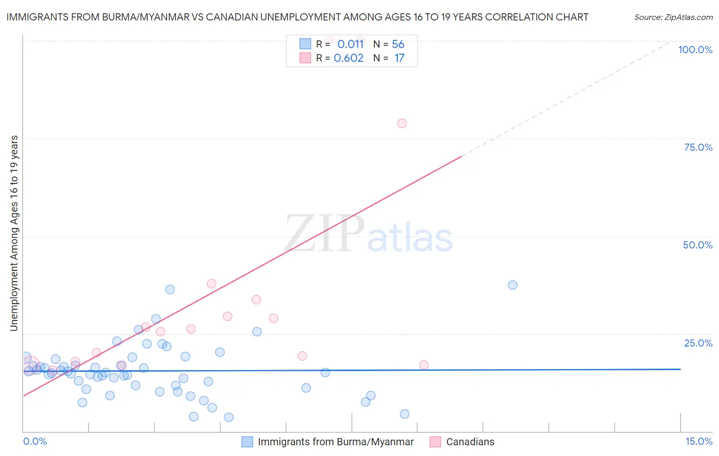 Immigrants from Burma/Myanmar vs Canadian Unemployment Among Ages 16 to 19 years