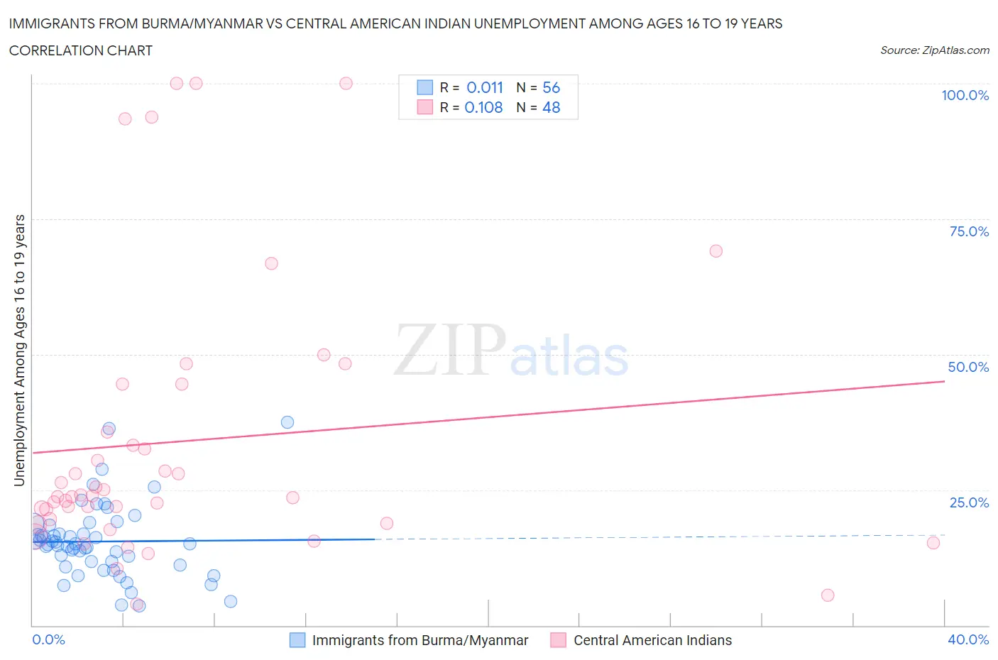 Immigrants from Burma/Myanmar vs Central American Indian Unemployment Among Ages 16 to 19 years