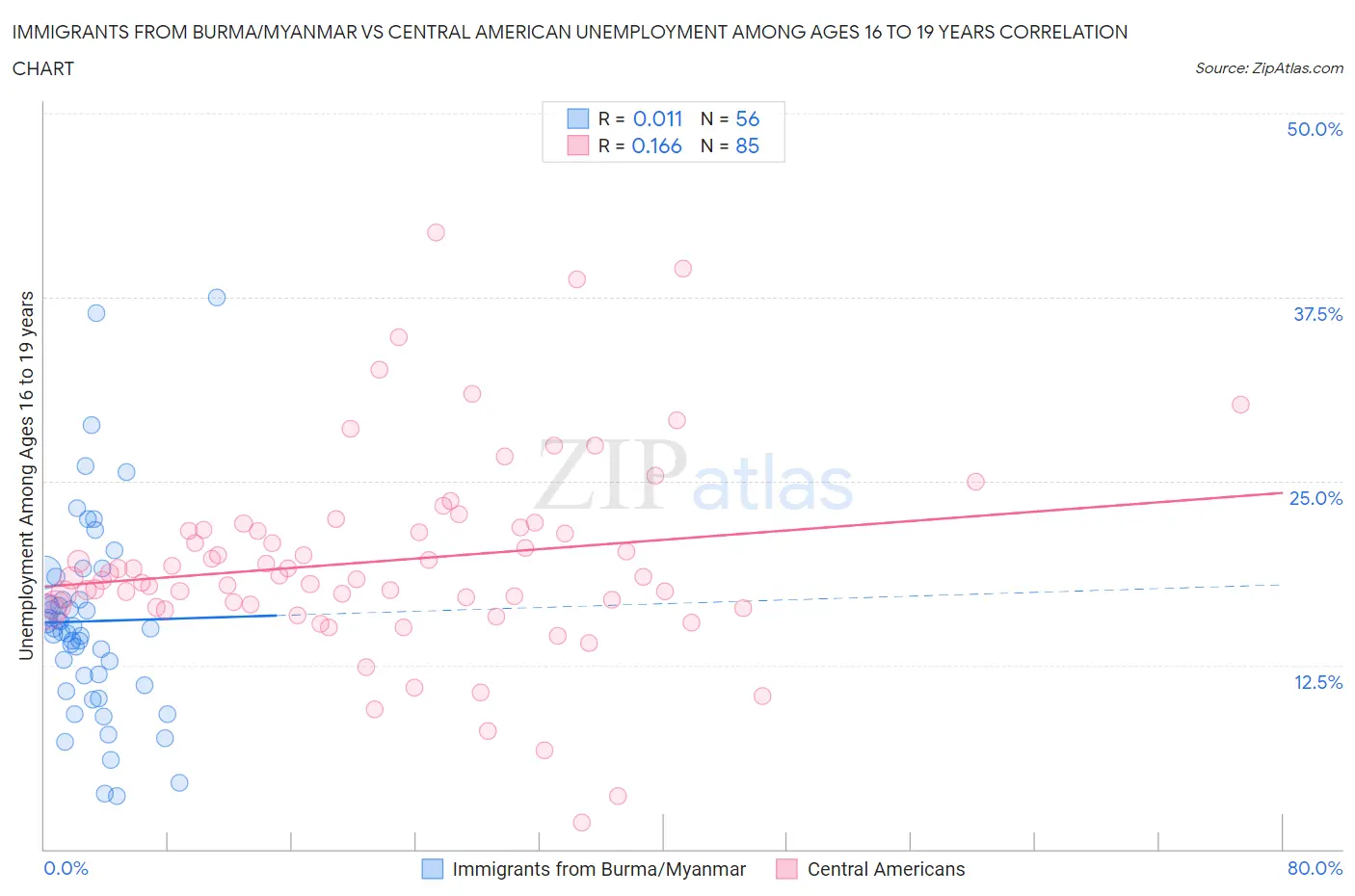Immigrants from Burma/Myanmar vs Central American Unemployment Among Ages 16 to 19 years