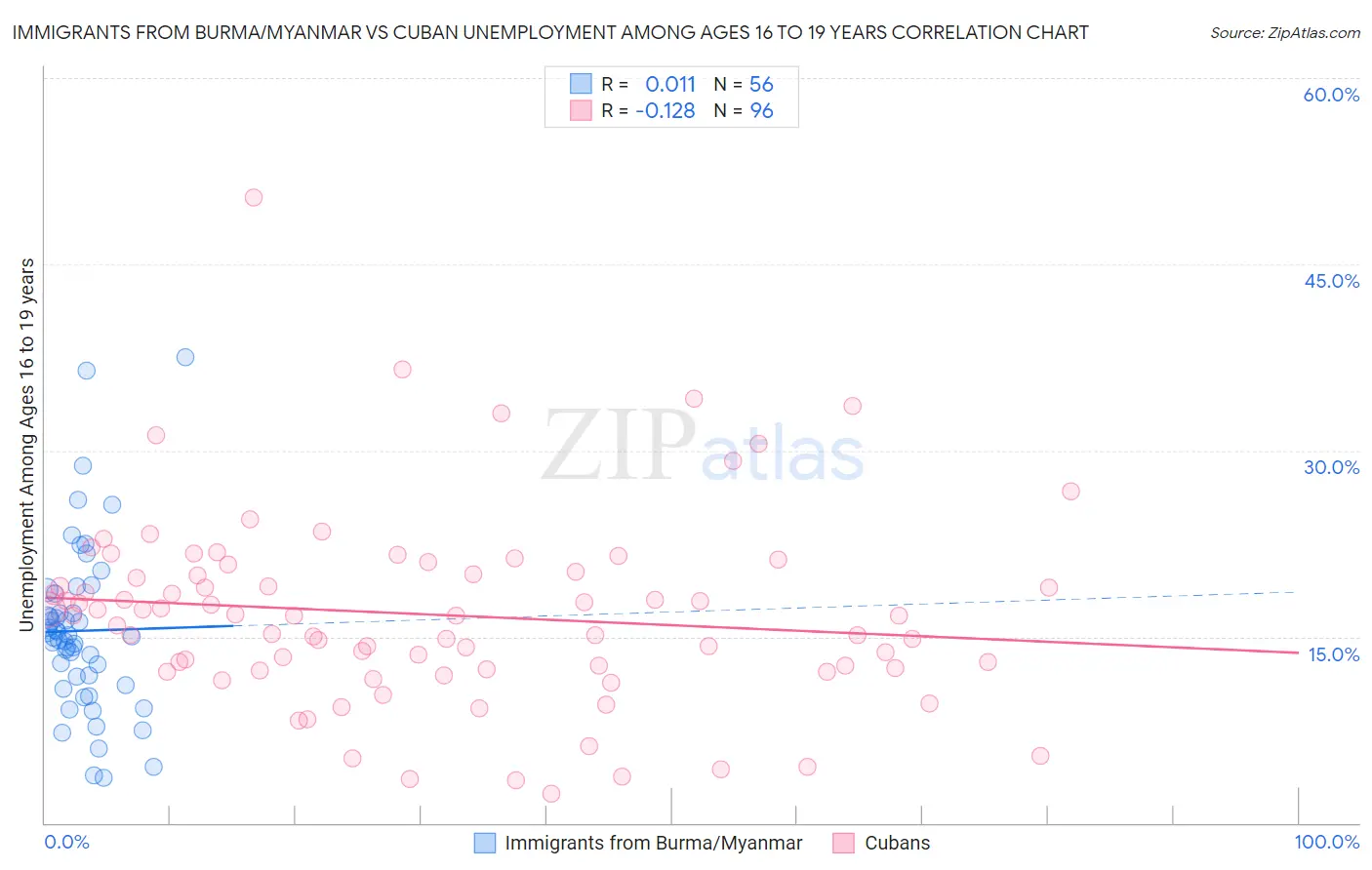 Immigrants from Burma/Myanmar vs Cuban Unemployment Among Ages 16 to 19 years