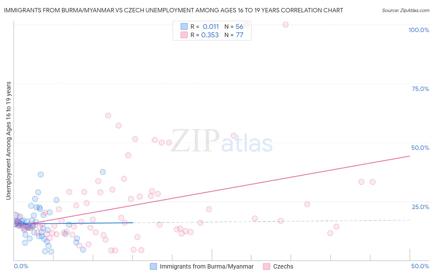 Immigrants from Burma/Myanmar vs Czech Unemployment Among Ages 16 to 19 years