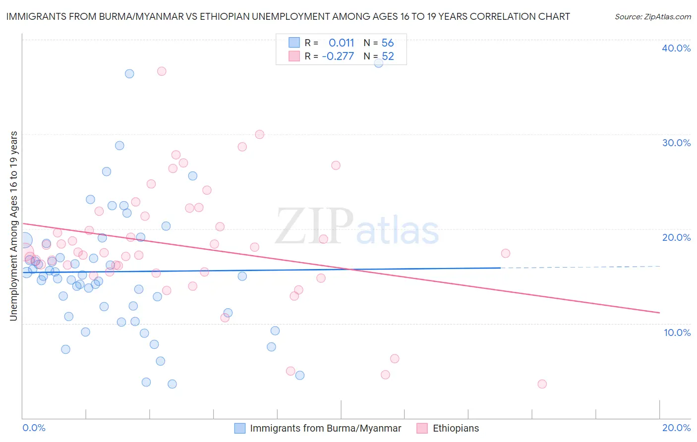 Immigrants from Burma/Myanmar vs Ethiopian Unemployment Among Ages 16 to 19 years