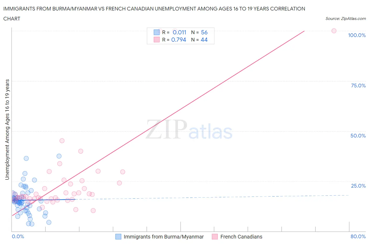 Immigrants from Burma/Myanmar vs French Canadian Unemployment Among Ages 16 to 19 years