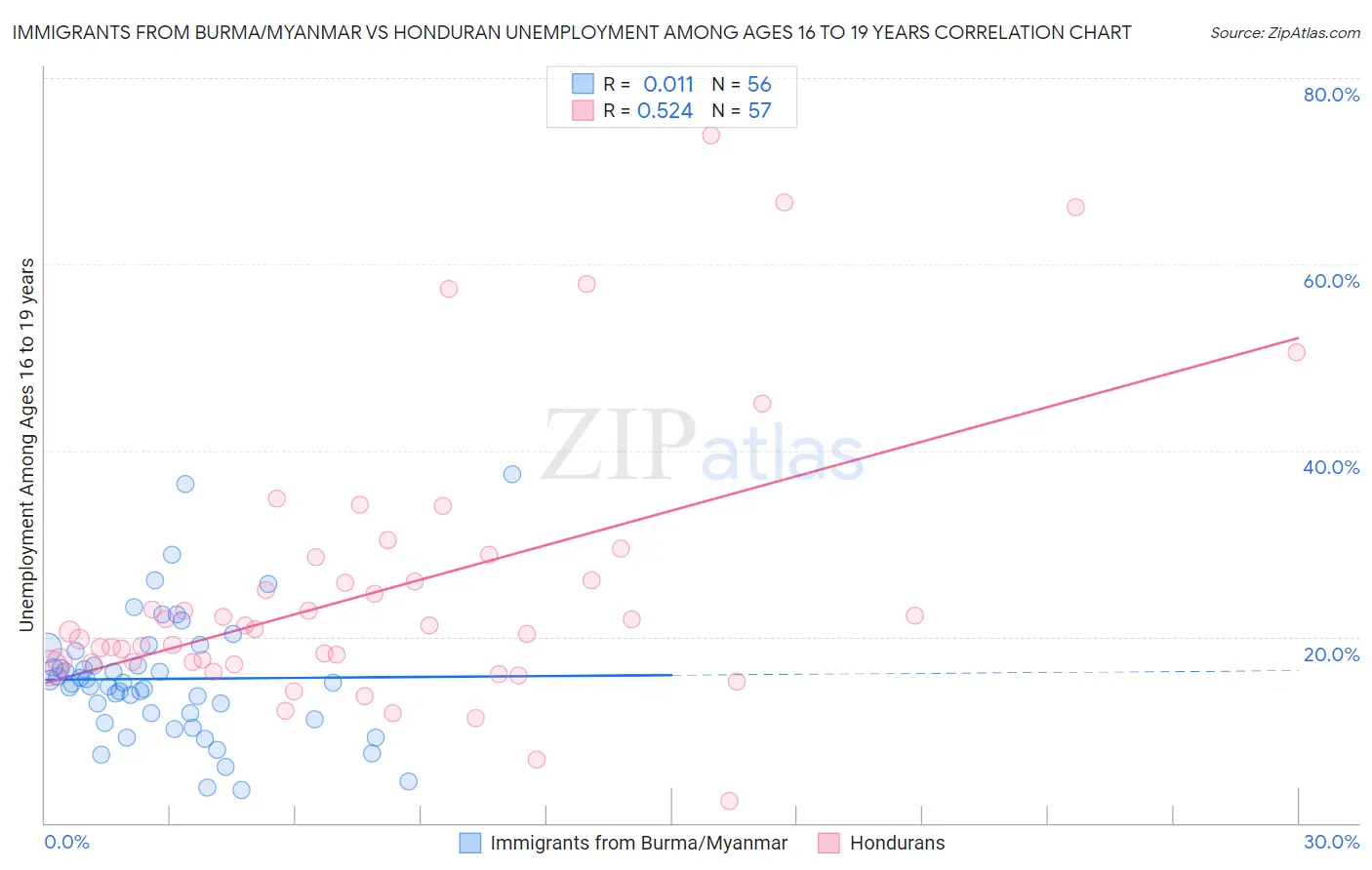 Immigrants from Burma/Myanmar vs Honduran Unemployment Among Ages 16 to 19 years