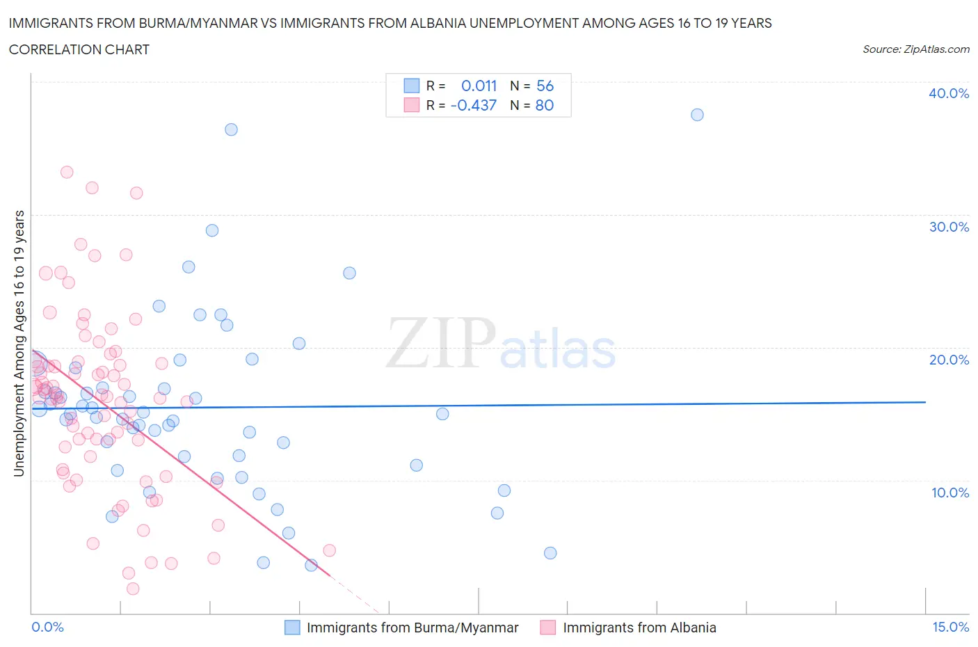 Immigrants from Burma/Myanmar vs Immigrants from Albania Unemployment Among Ages 16 to 19 years