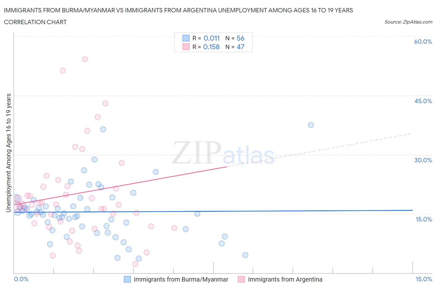 Immigrants from Burma/Myanmar vs Immigrants from Argentina Unemployment Among Ages 16 to 19 years