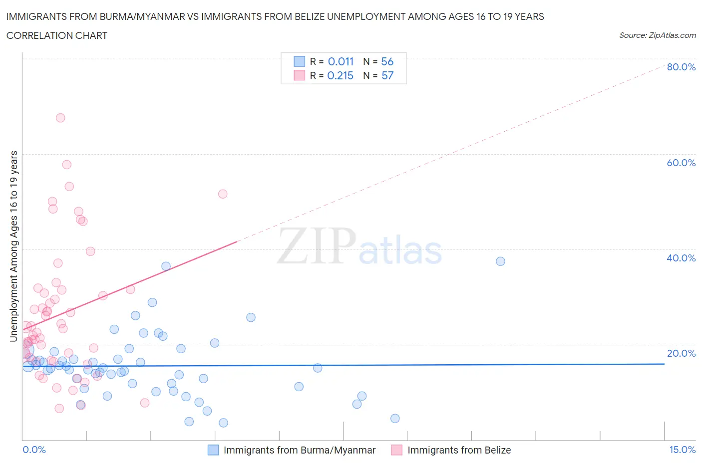 Immigrants from Burma/Myanmar vs Immigrants from Belize Unemployment Among Ages 16 to 19 years