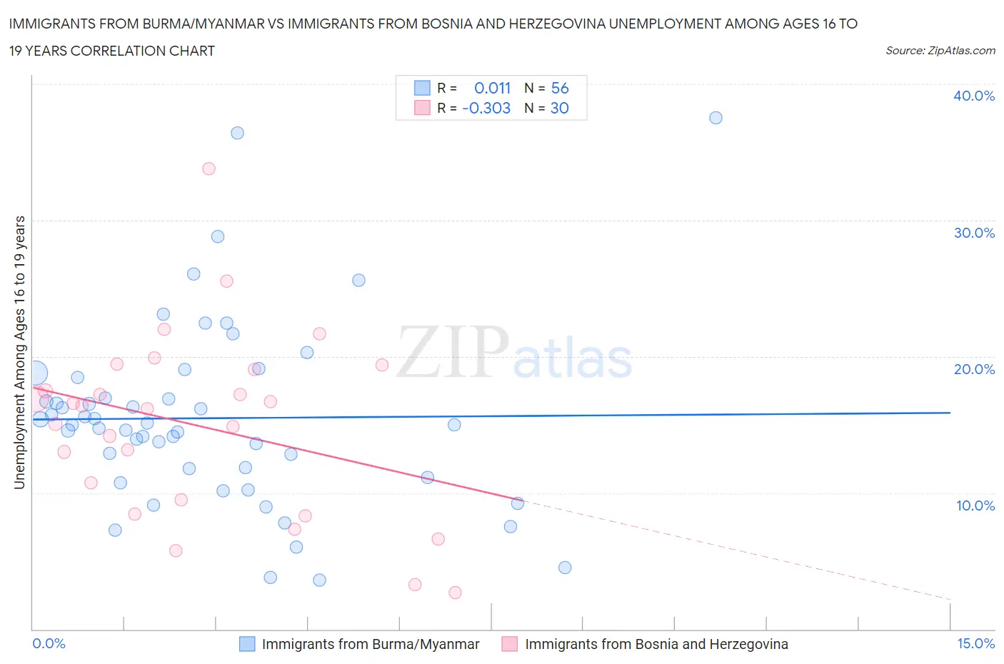 Immigrants from Burma/Myanmar vs Immigrants from Bosnia and Herzegovina Unemployment Among Ages 16 to 19 years