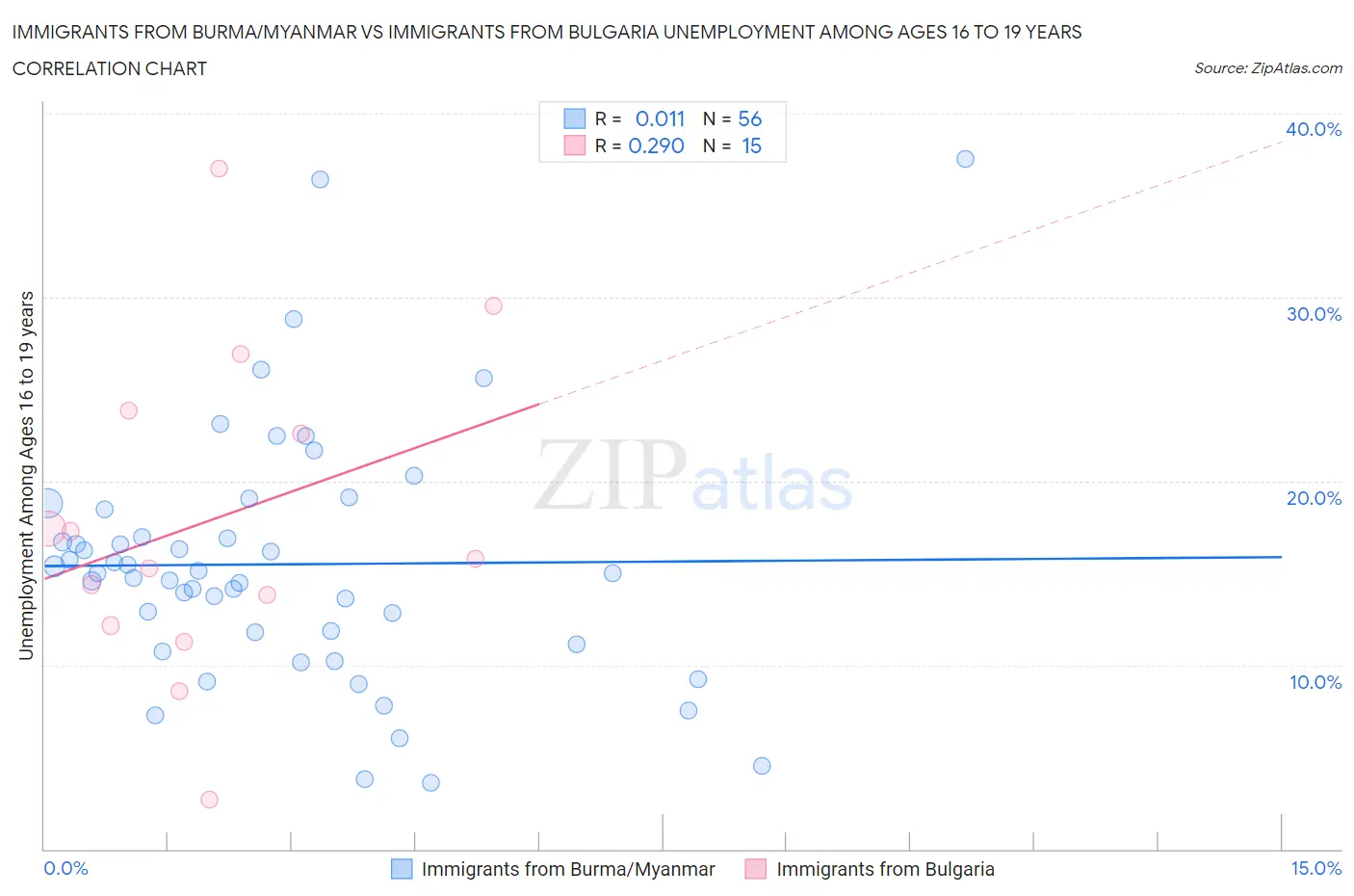 Immigrants from Burma/Myanmar vs Immigrants from Bulgaria Unemployment Among Ages 16 to 19 years