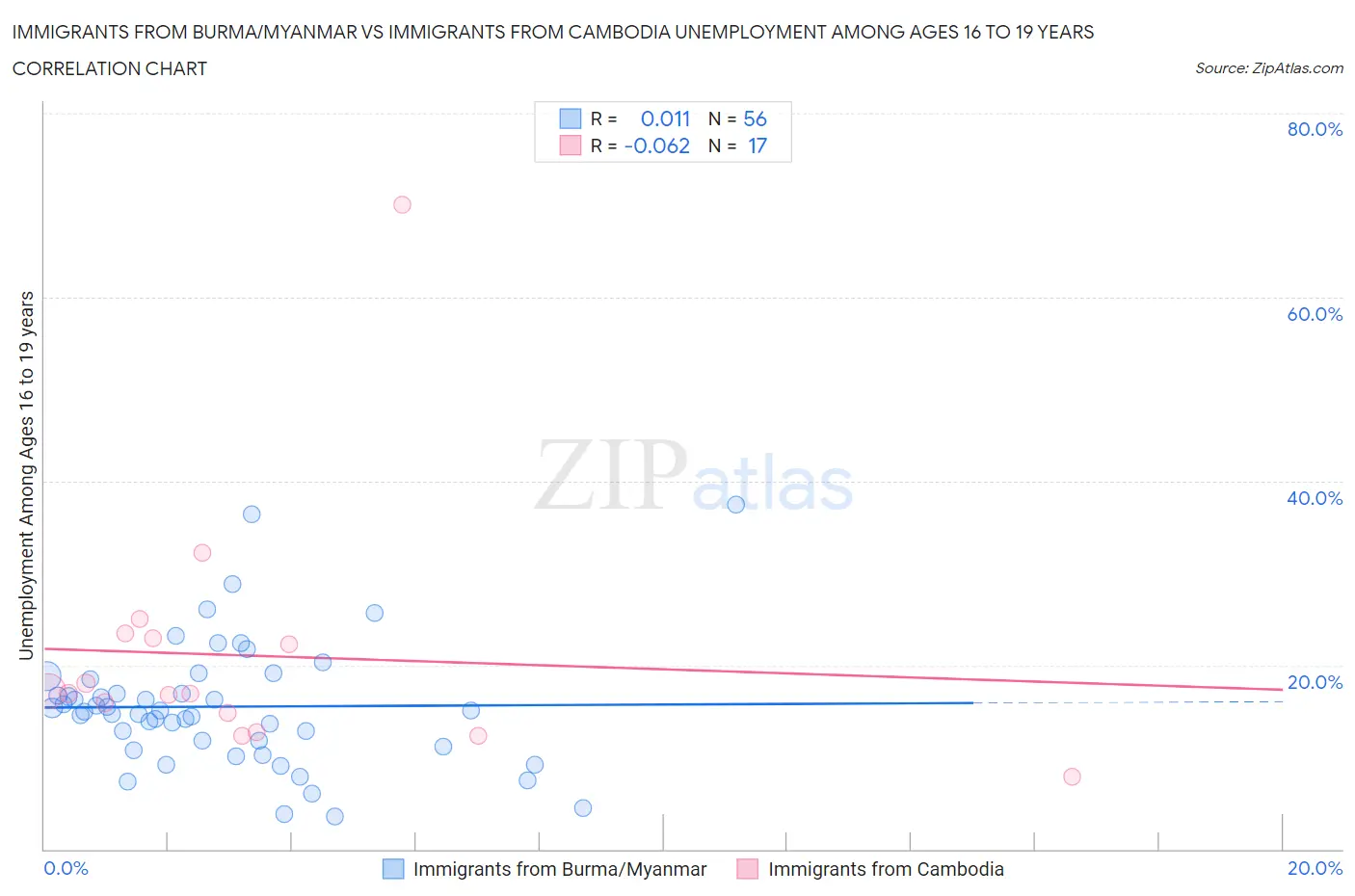 Immigrants from Burma/Myanmar vs Immigrants from Cambodia Unemployment Among Ages 16 to 19 years