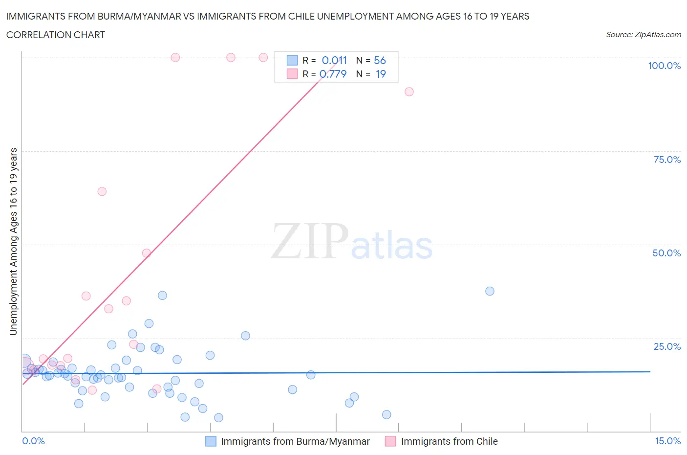 Immigrants from Burma/Myanmar vs Immigrants from Chile Unemployment Among Ages 16 to 19 years