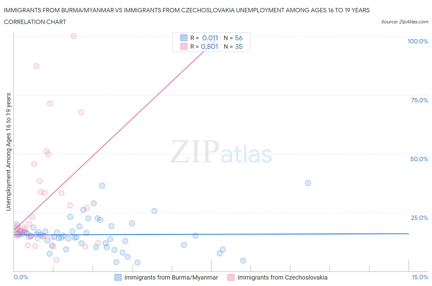 Immigrants from Burma/Myanmar vs Immigrants from Czechoslovakia Unemployment Among Ages 16 to 19 years