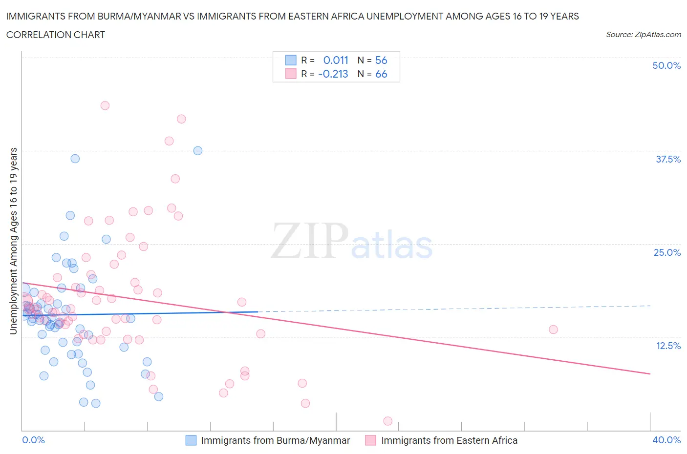 Immigrants from Burma/Myanmar vs Immigrants from Eastern Africa Unemployment Among Ages 16 to 19 years