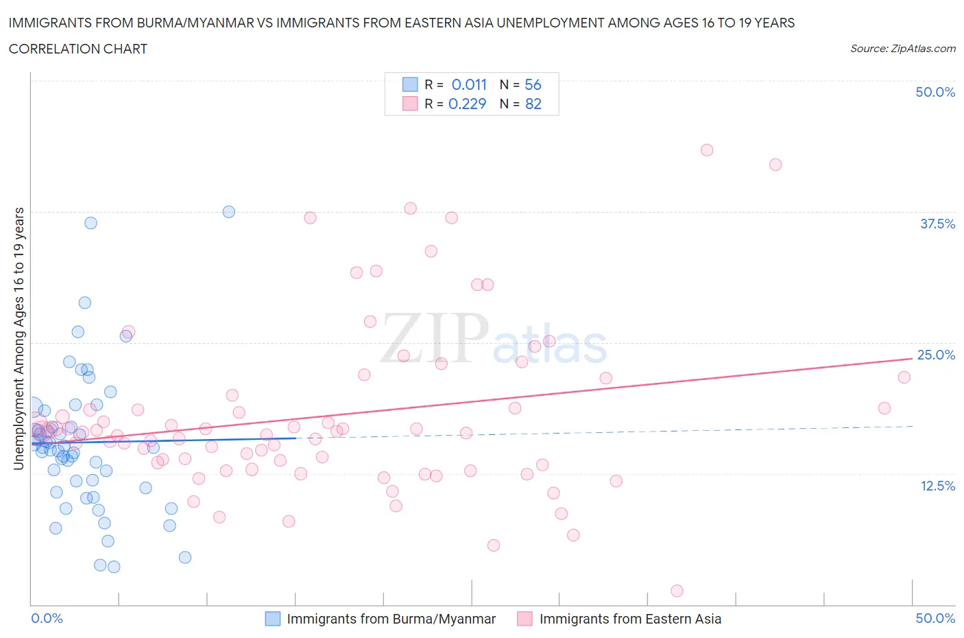 Immigrants from Burma/Myanmar vs Immigrants from Eastern Asia Unemployment Among Ages 16 to 19 years