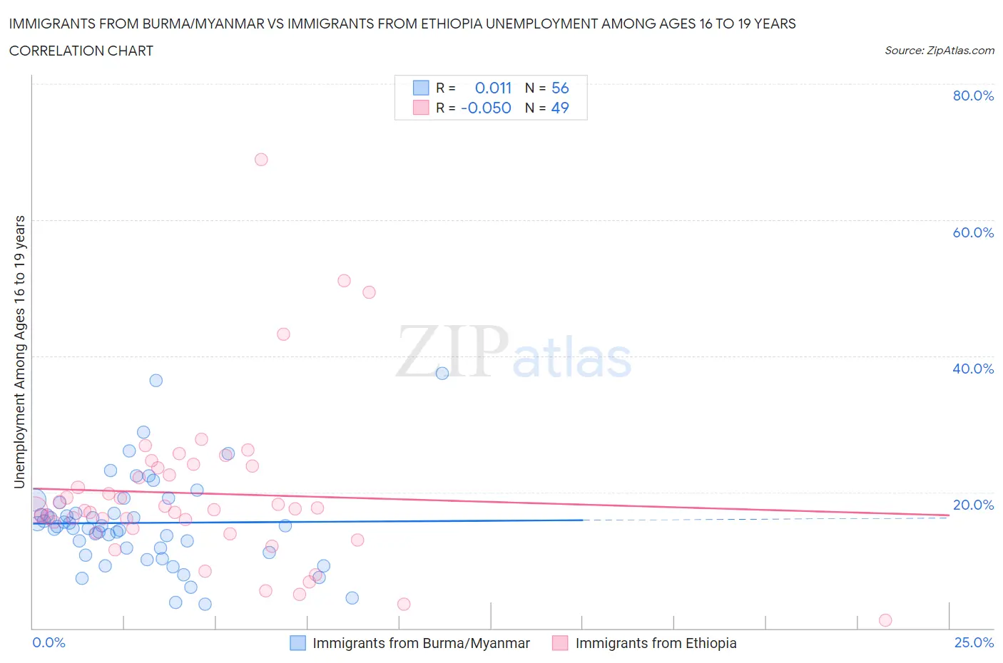 Immigrants from Burma/Myanmar vs Immigrants from Ethiopia Unemployment Among Ages 16 to 19 years