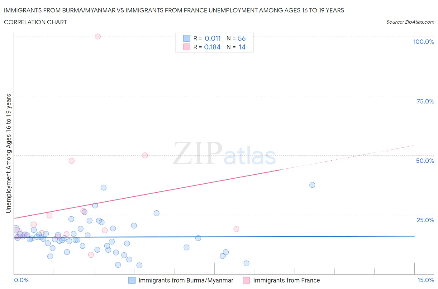 Immigrants from Burma/Myanmar vs Immigrants from France Unemployment Among Ages 16 to 19 years