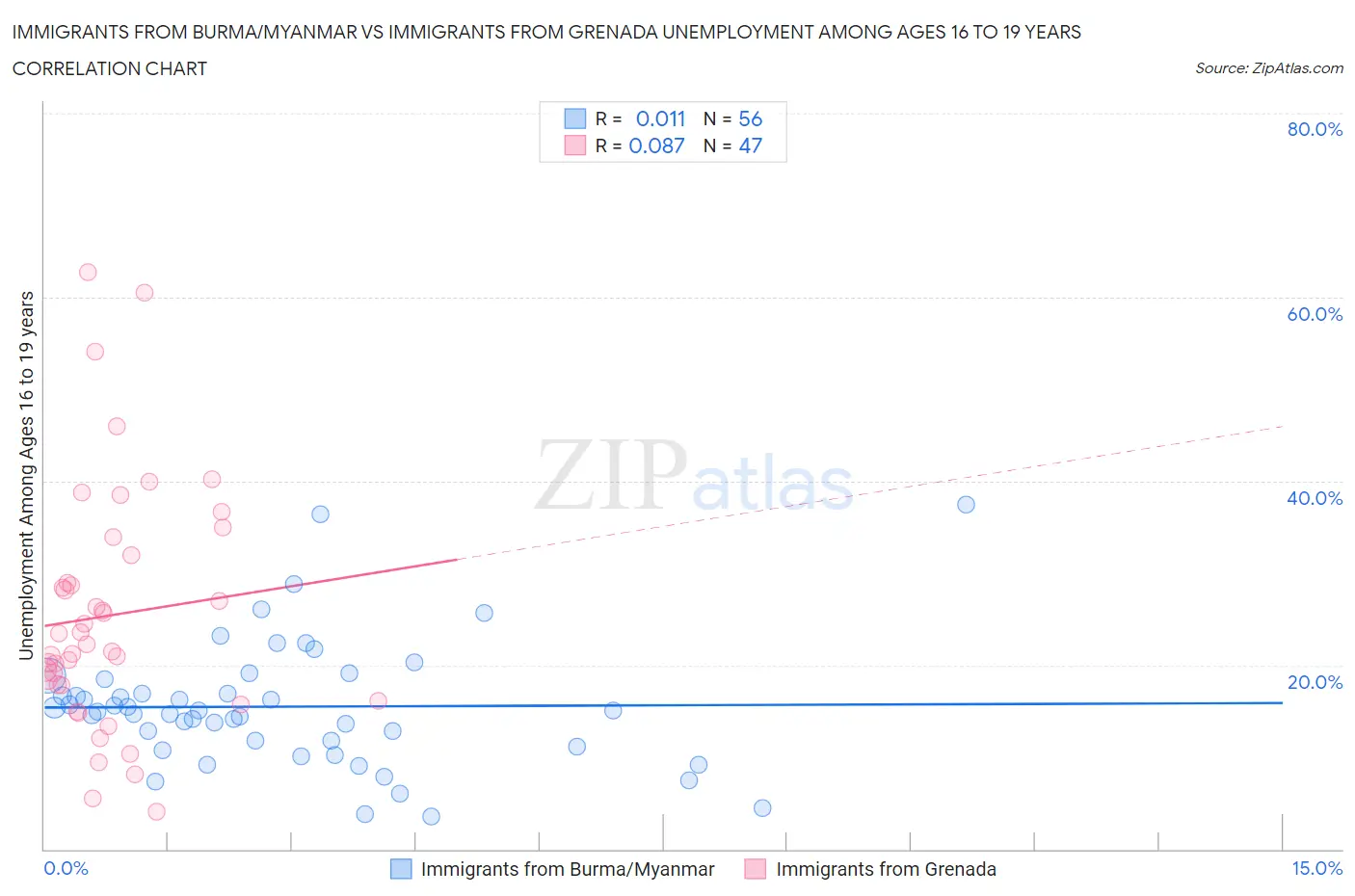 Immigrants from Burma/Myanmar vs Immigrants from Grenada Unemployment Among Ages 16 to 19 years