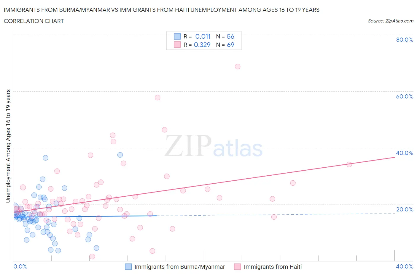 Immigrants from Burma/Myanmar vs Immigrants from Haiti Unemployment Among Ages 16 to 19 years